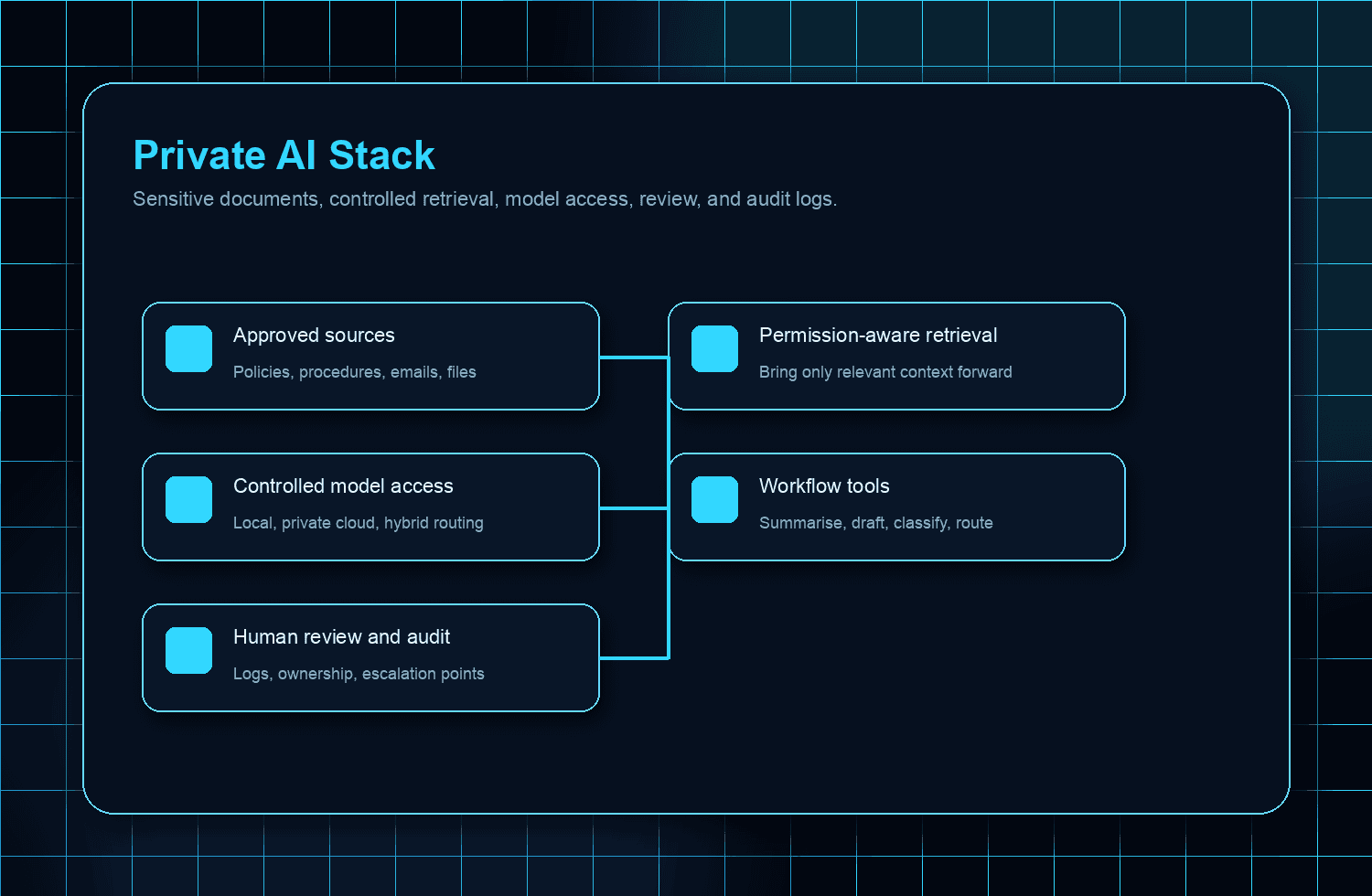 Private AI Stack architecture diagram with approved sources, retrieval, model access, workflow tools, and audit logs