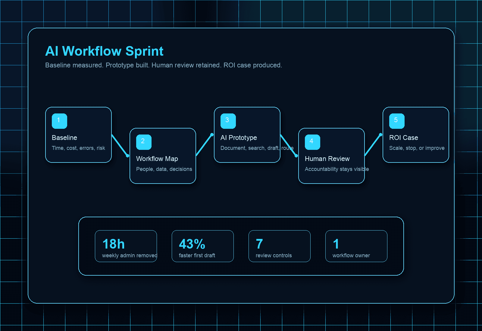 AI workflow sprint blueprint used as a proof asset for practical adoption